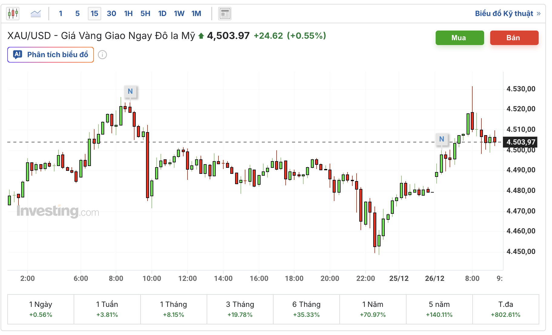 Giá vàng hôm nay 26/12:  - Ảnh 1.