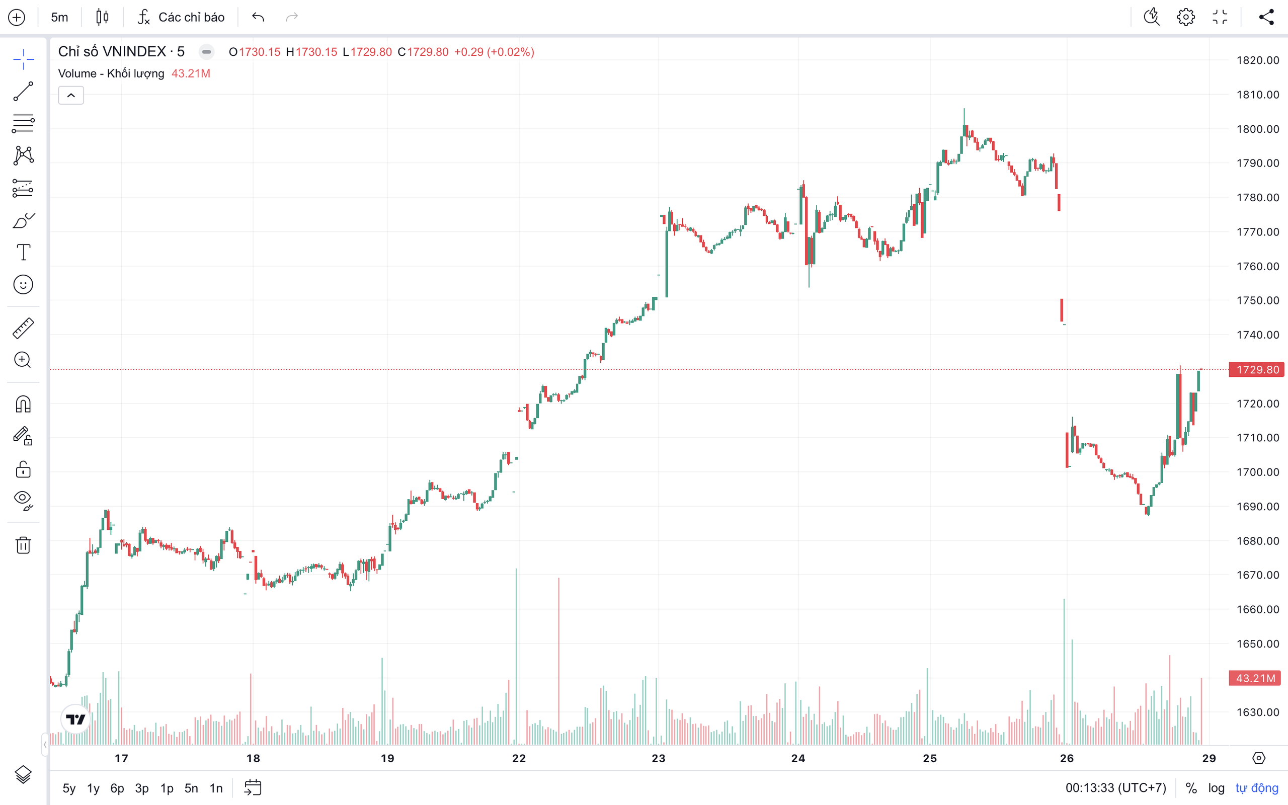 VN-Index có thể kiểm định lại mốc 1.800 điểm trong giai đoạn đầu năm 2026- Ảnh 1.