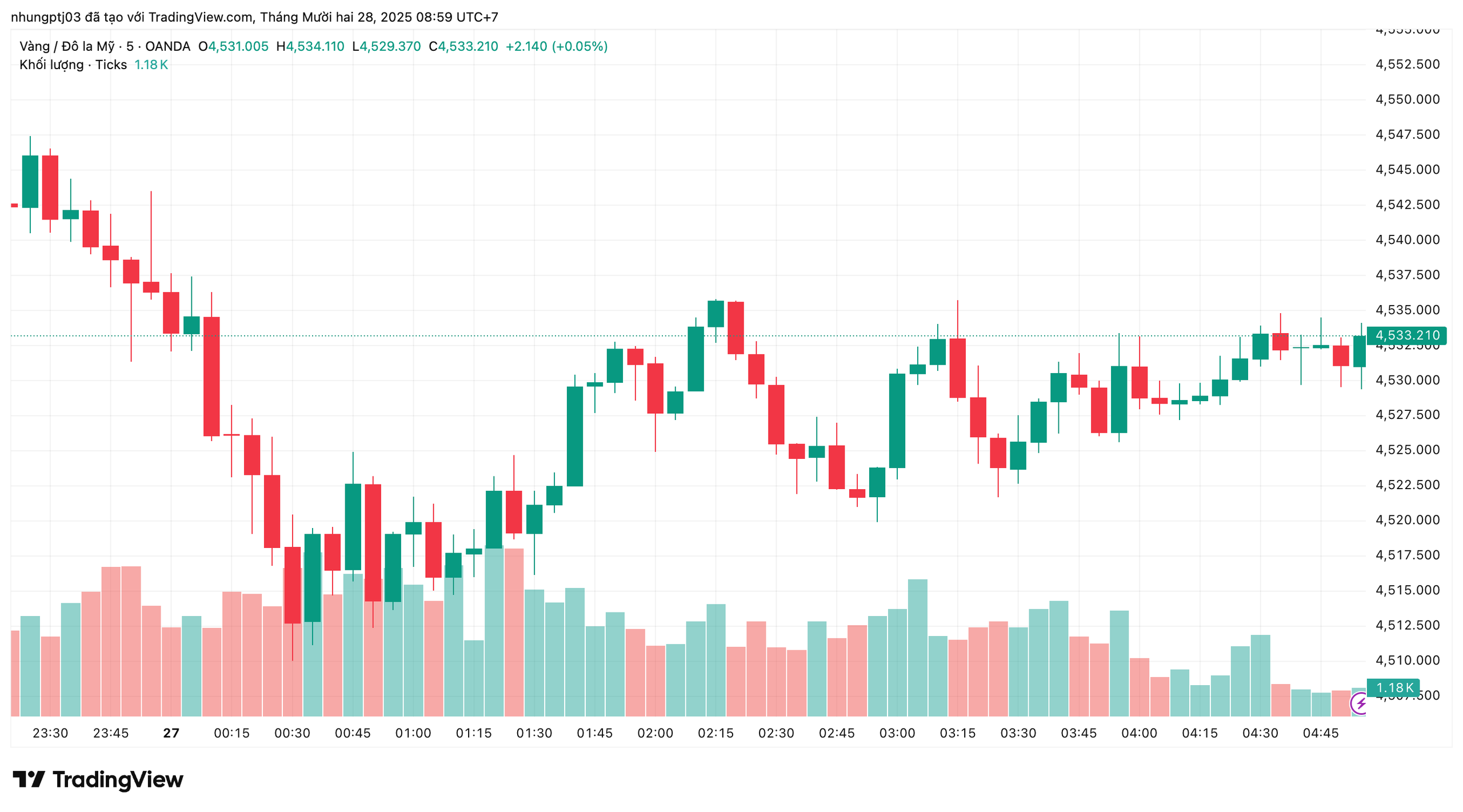 Giá vàng hôm nay 28/12: Vàng nhẫn tăng 6 triệu đồng/lượng sau một tuần biến động- Ảnh 1.
