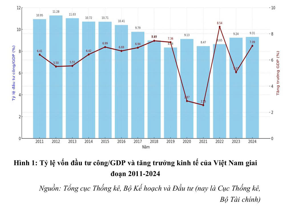 Để đầu tư công “tiếp sức” cho mục tiêu tăng trưởng 2 con số - Ảnh 1.
