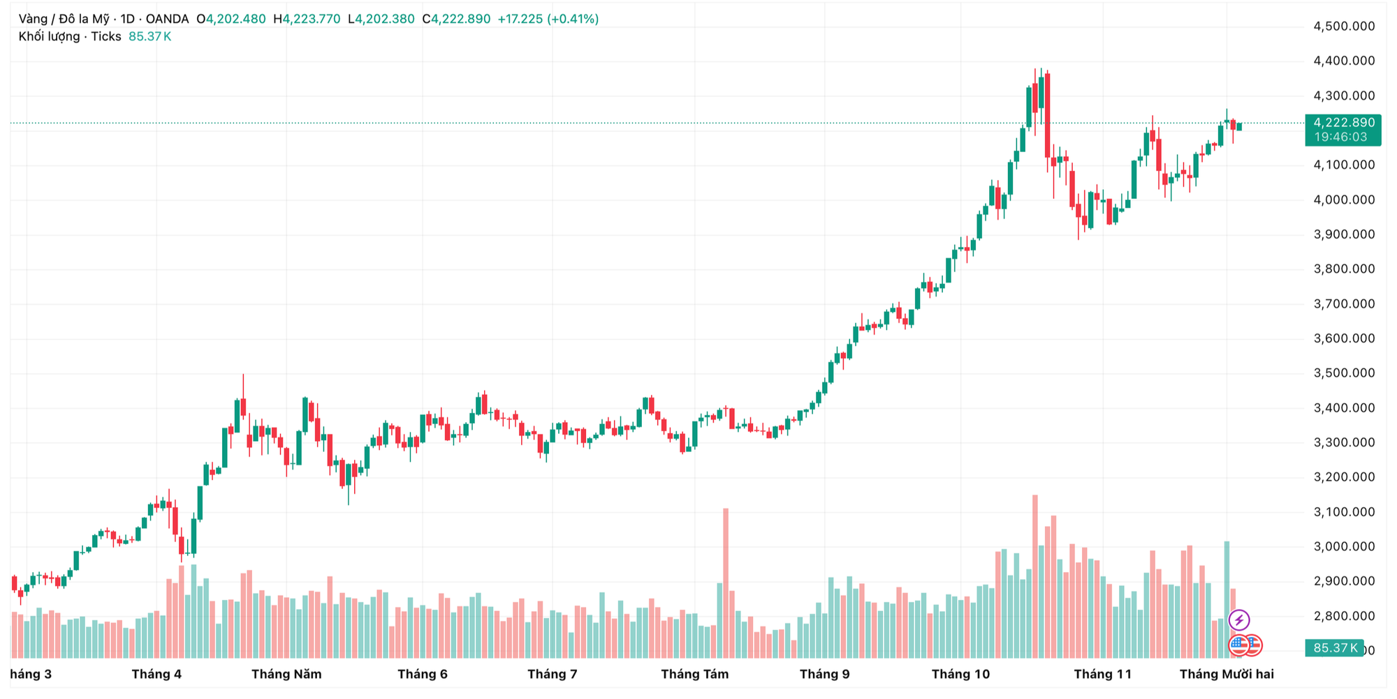 Giá vàng hôm nay 3/12: Vàng SJC rớt giá, vàng nhẫn giảm gần 1 triệu đồng/lượng- Ảnh 2.