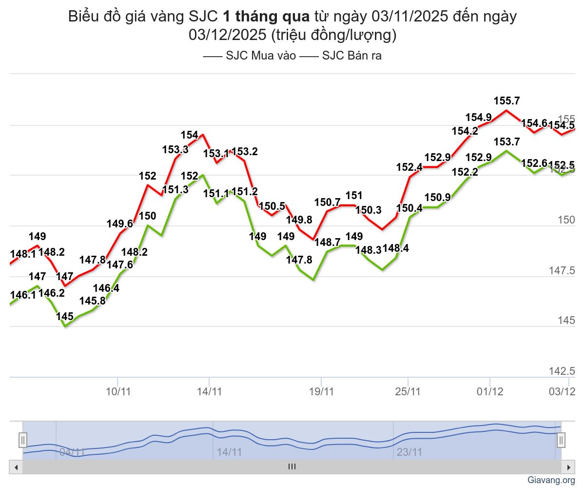 Giá vàng hôm nay 3/12: Vàng SJC rớt giá, vàng nhẫn giảm gần 1 triệu đồng/lượng- Ảnh 1.