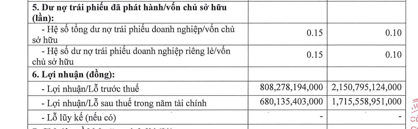Lợi nhuận GreenFeed tăng vọt, dẫn đầu nhóm doanh nghiệp chăn nuôi- Ảnh 1.
