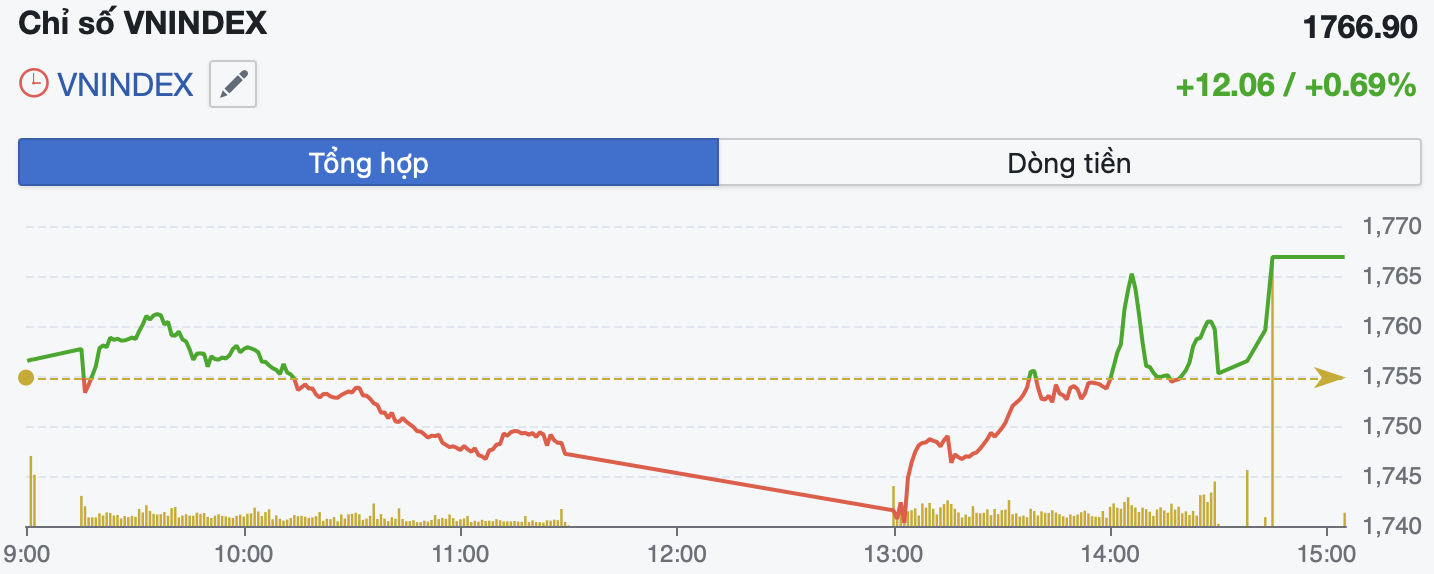 Cổ phiếu QCG, DGC tạo điểm nhấn trong phiên VN-Index tăng 12 điểm- Ảnh 1. Cổ phiếu QCG, DGC tạo điểm nhấn trong phiên VN-Index tăng 12 điểm- Ảnh 1.