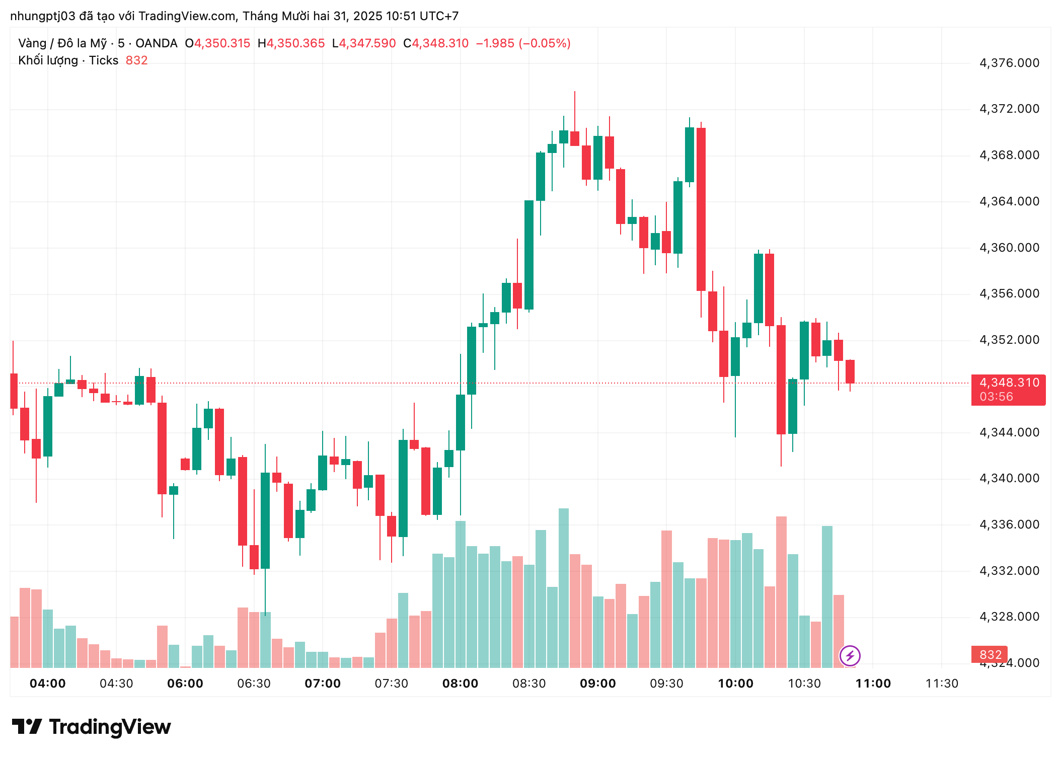 Giá vàng hôm nay 31/12: Tiếp tục giảm sâu- Ảnh 1.