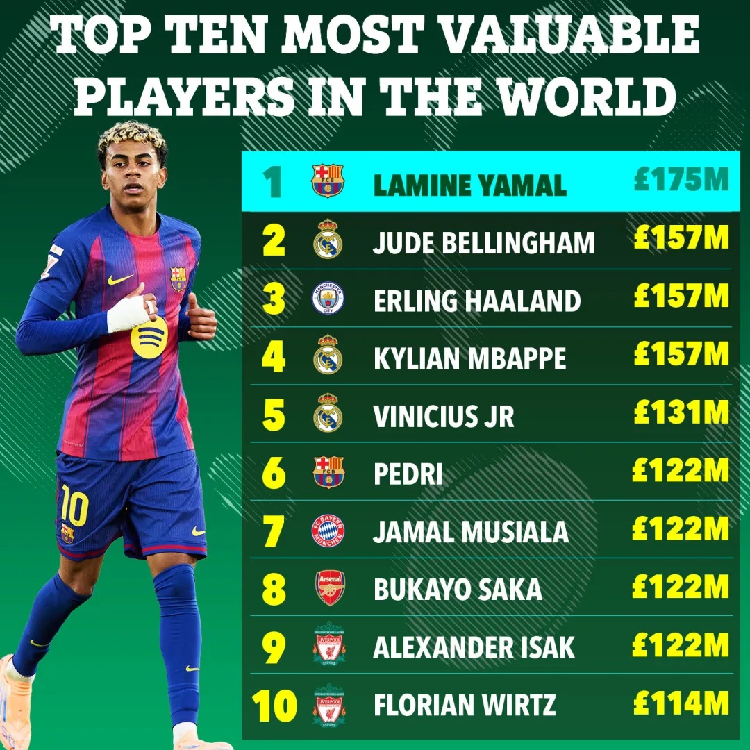 Saka của Arsenal, lọt top 10 cầu thủ đắt giá nhất thế giới - Ảnh 2. Saka của Arsenal, lọt top 10 cầu thủ đắt giá nhất thế giới - Ảnh 2.