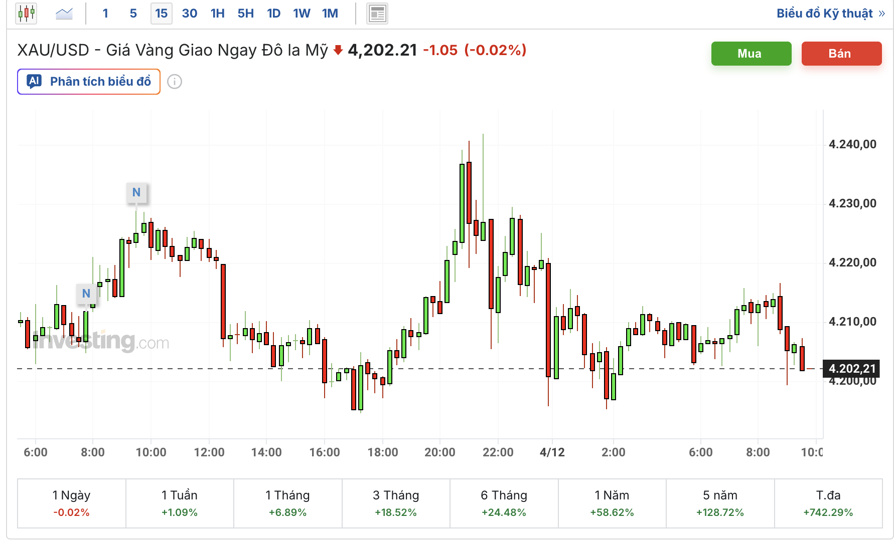 Giá vàng hôm nay 4/12: Vàng miếng, vàng nhẫn SJC giảm nhẹ - Ảnh 1.