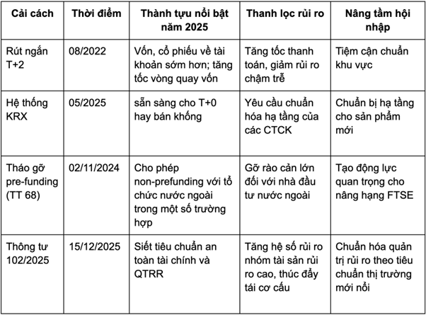 29 năm cải cách: Từ thanh lọc đến nâng tầm thị trường chứng khoán Việt Nam - Ảnh 1.