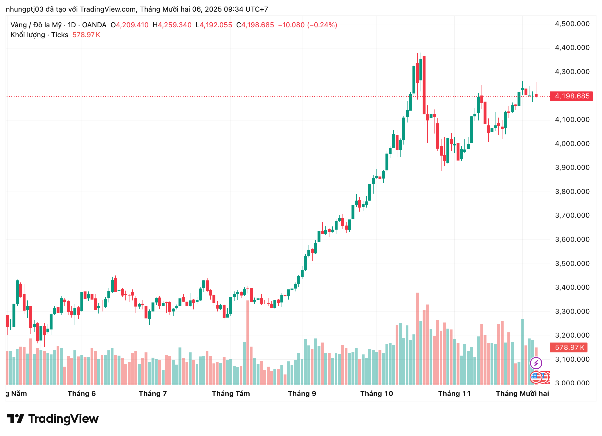 Giá vàng hôm nay 6/12: Vàng SJC giảm mạnh, chênh lệch với giá vàng thế giới tiếp tục nới rộng- Ảnh 1. Giá vàng hôm nay 6/12: Vàng SJC giảm mạnh, chênh lệch với giá vàng thế giới tiếp tục nới rộng- Ảnh 1.