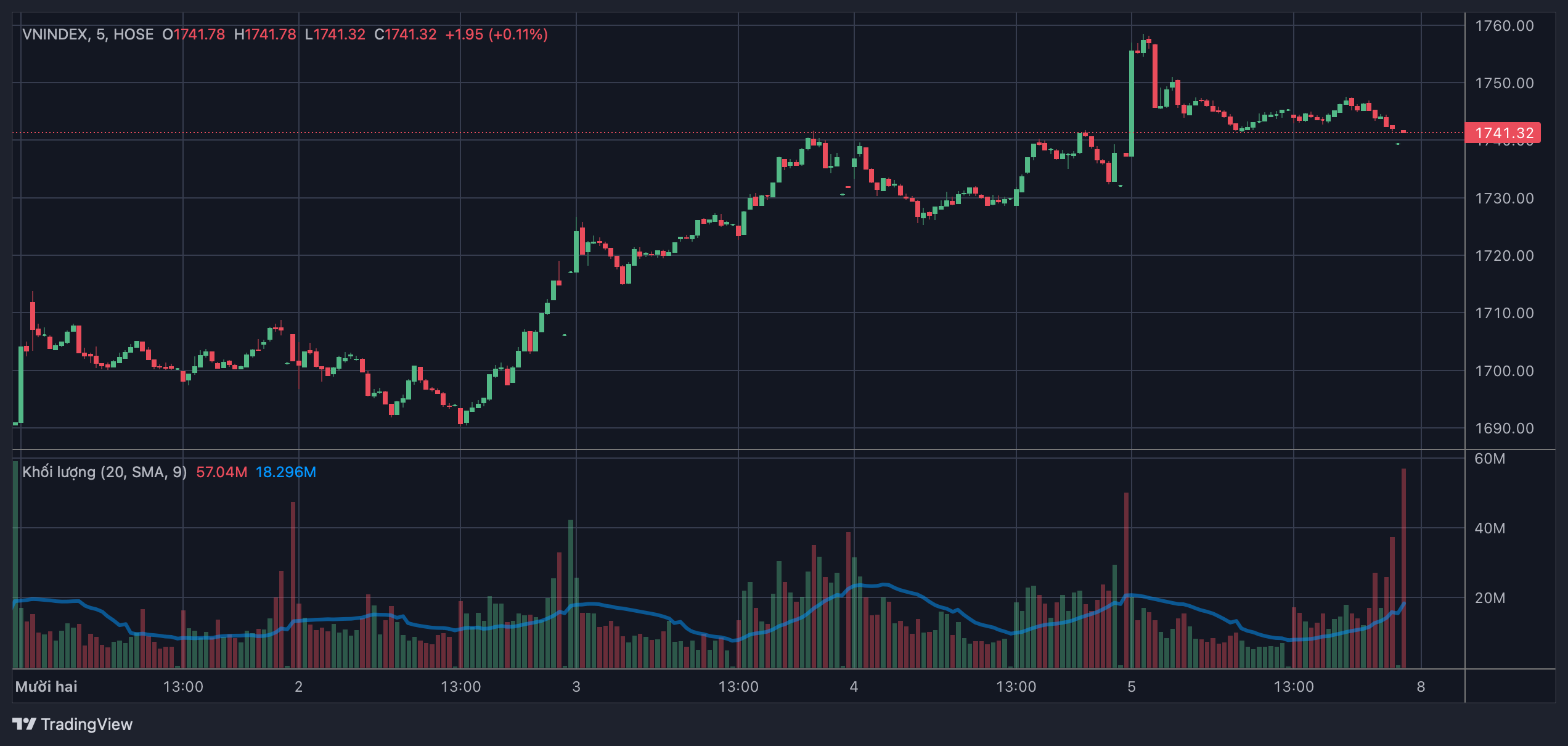 VN-Index tiến sát đỉnh cũ, dự báo còn rung lắc trước khi hướng tới mốc 1.800 điểm- Ảnh 1. VN-Index tiến sát đỉnh cũ, dự báo còn rung lắc trước khi hướng tới mốc 1.800 điểm- Ảnh 1.