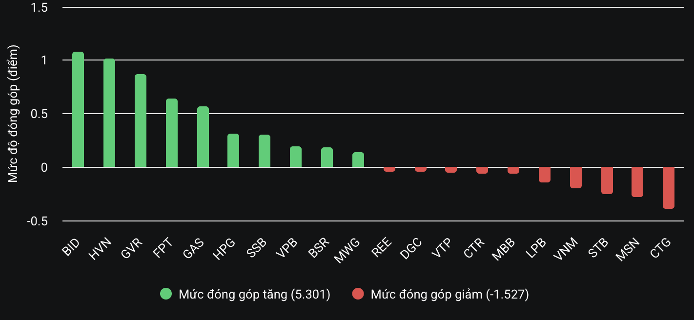 VN-Index hụt mốc 1.280 điểm, HVN dậy sóng tăng trần- Ảnh 2.