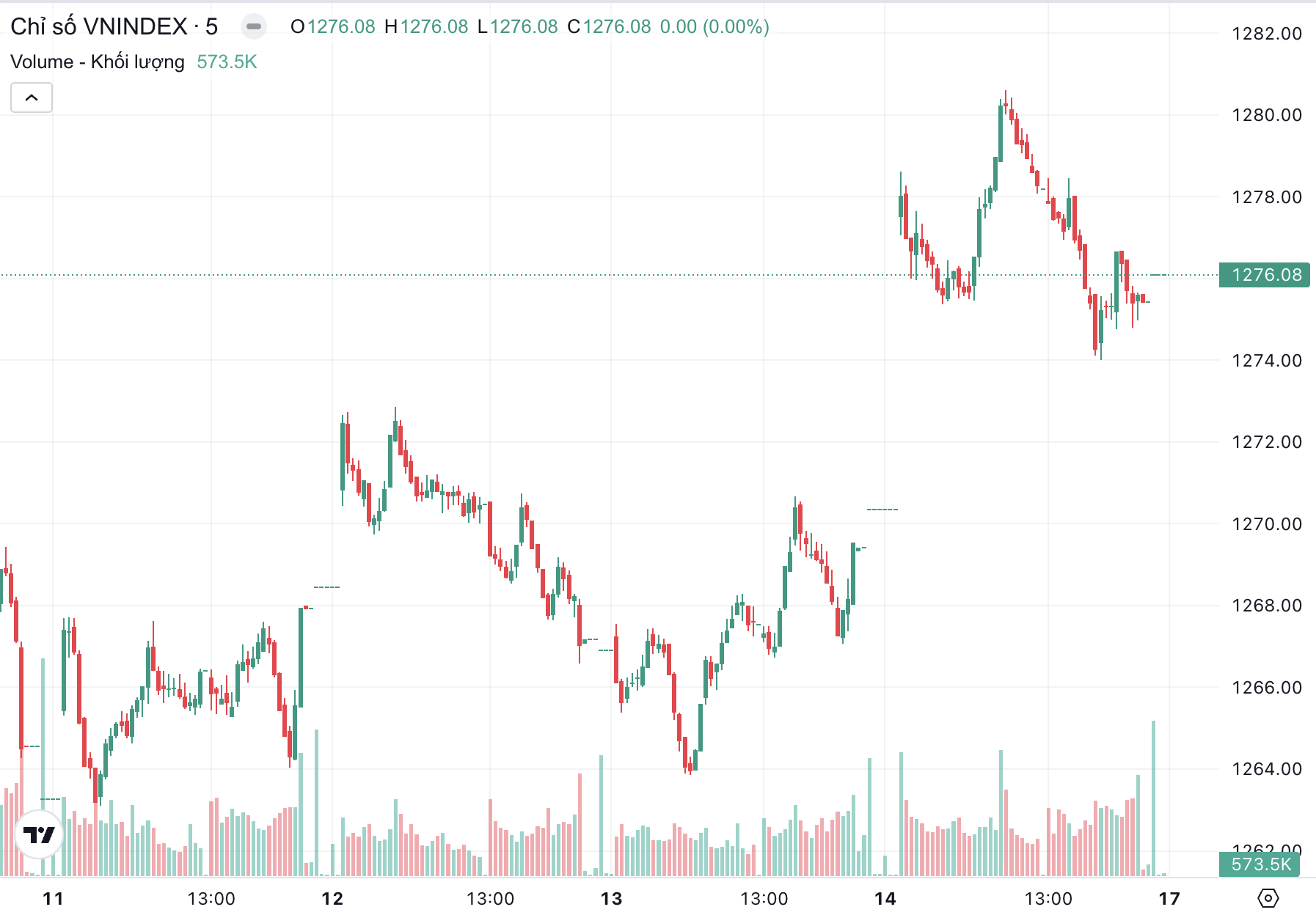 VN-Index có thể tiến sát 1.300 điểm sau đợt rung lắc vừa qua- Ảnh 1.