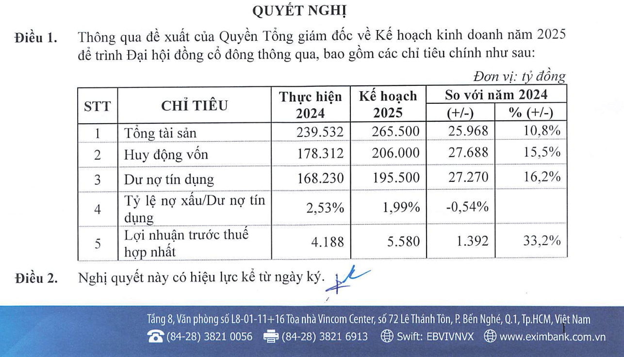 Vừa báo lãi kỷ lục, Eximbank đặt mục tiêu lợi nhuận 2025 tăng 33%- Ảnh 1.