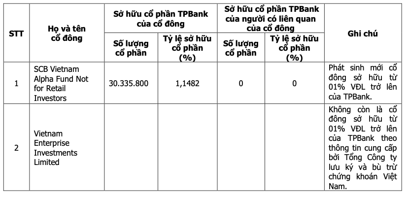 Một quỹ Thái Lan nắm hơn 1% vốn tại TPBank- Ảnh 1.