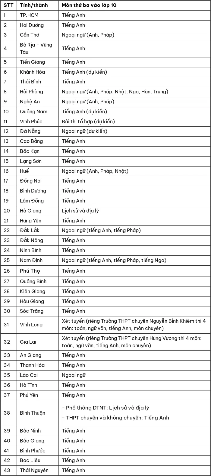 Bản tin 20/2: Gần 50 tỉnh, thành "chốt" môn thi thứ ba vào 10, thêm tỉnh chọn Lịch sử và Địa lý- Ảnh 1. Bản tin 20/2: Gần 50 tỉnh, thành "chốt" môn thi thứ ba vào 10, thêm tỉnh chọn Lịch sử và Địa lý- Ảnh 1.