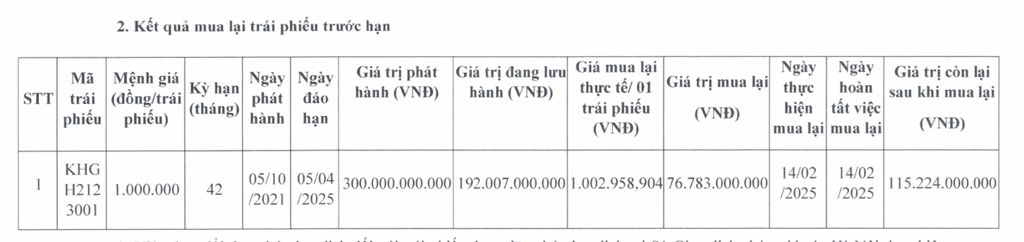 Khải Hoàn Land chi gần 77 tỷ đồng mua lại trái phiếu trước hạn- Ảnh 1.