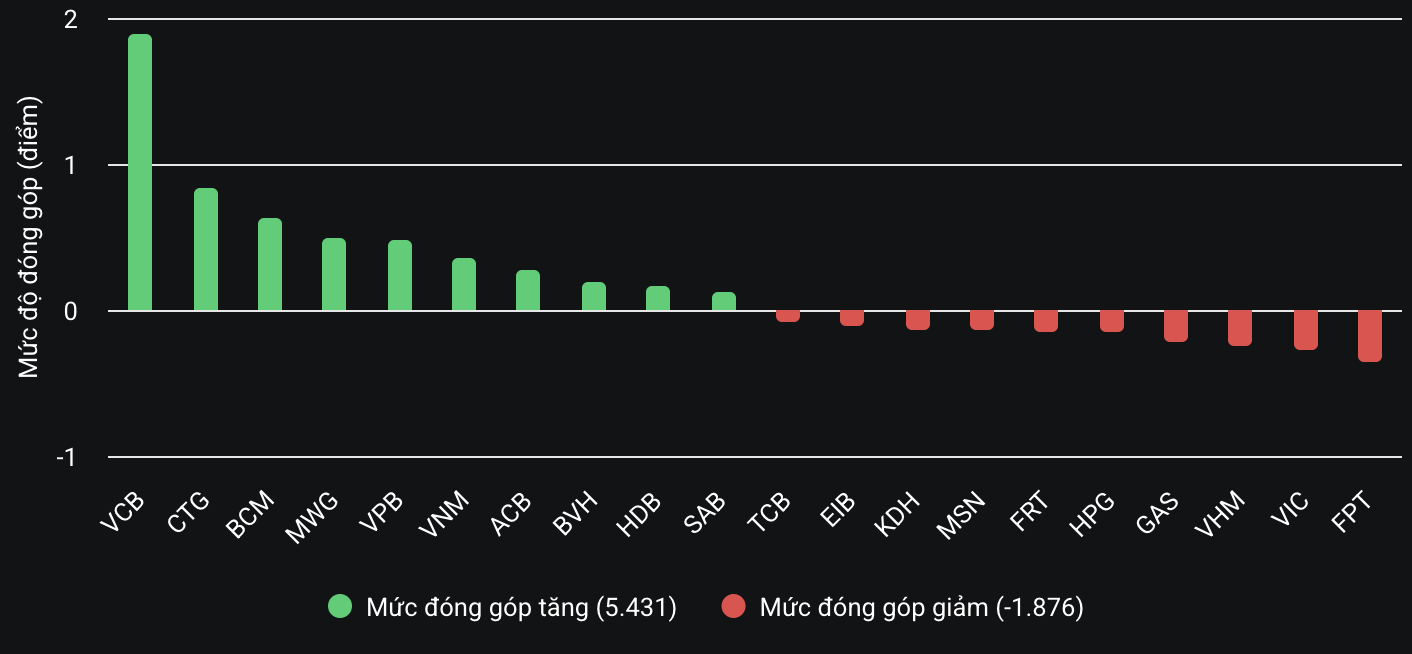 VCB bật tăng giúp VN-Index giữ sắc xanh- Ảnh 2.