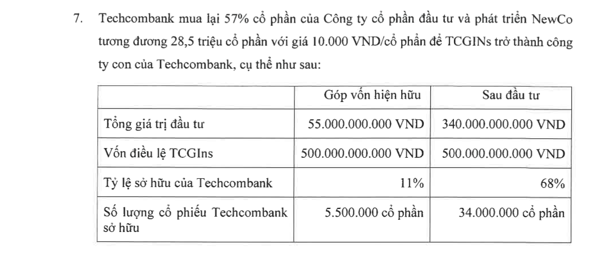 Techcombank muốn rót 1.300 tỷ đồng lập công ty bảo hiểm nhân thọ- Ảnh 1.