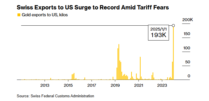 Lo ngại bị áp thuế, dòng vàng chảy từ Thuỵ Sĩ vào Mỹ tăng cao kỷ lục- Ảnh 1.