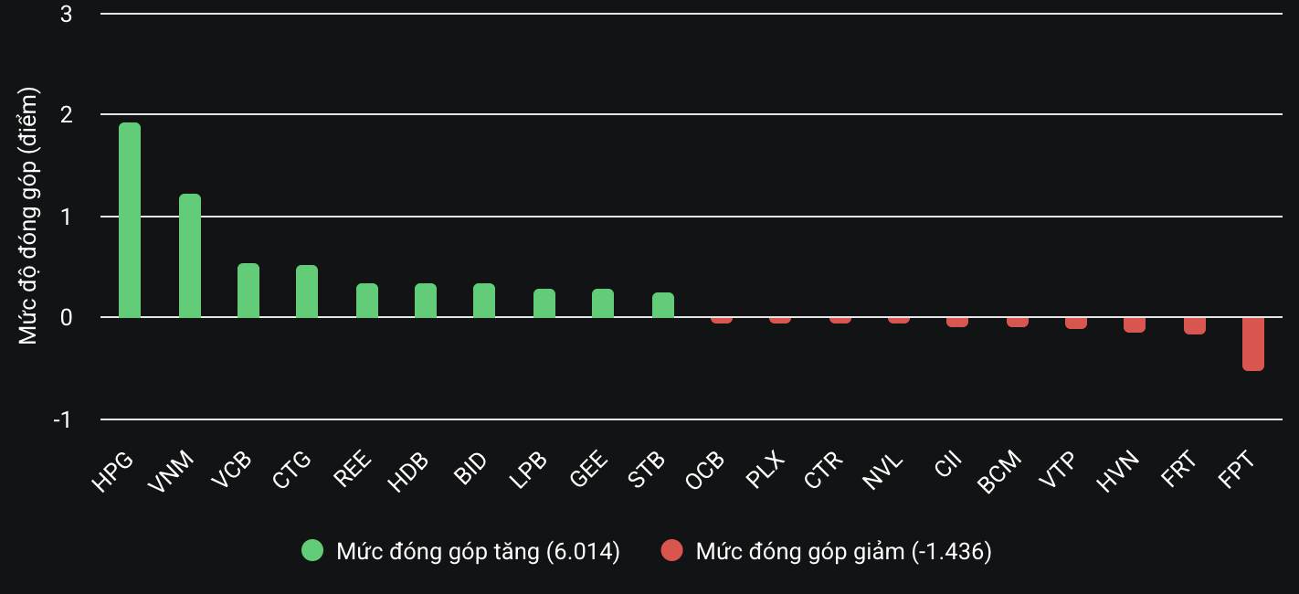 VN-Index chính thức vượt 1.300 điểm- Ảnh 2.