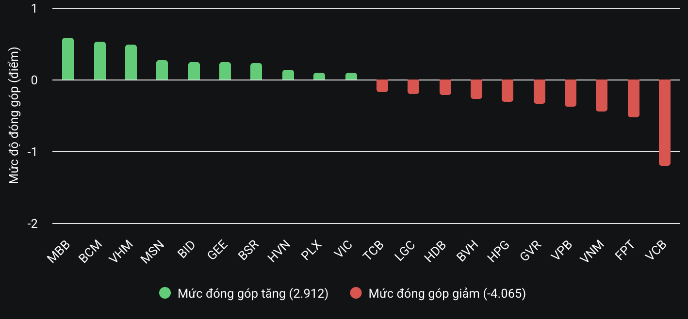 VN-Index suýt mất mốc 1.300 điểm- Ảnh 2.