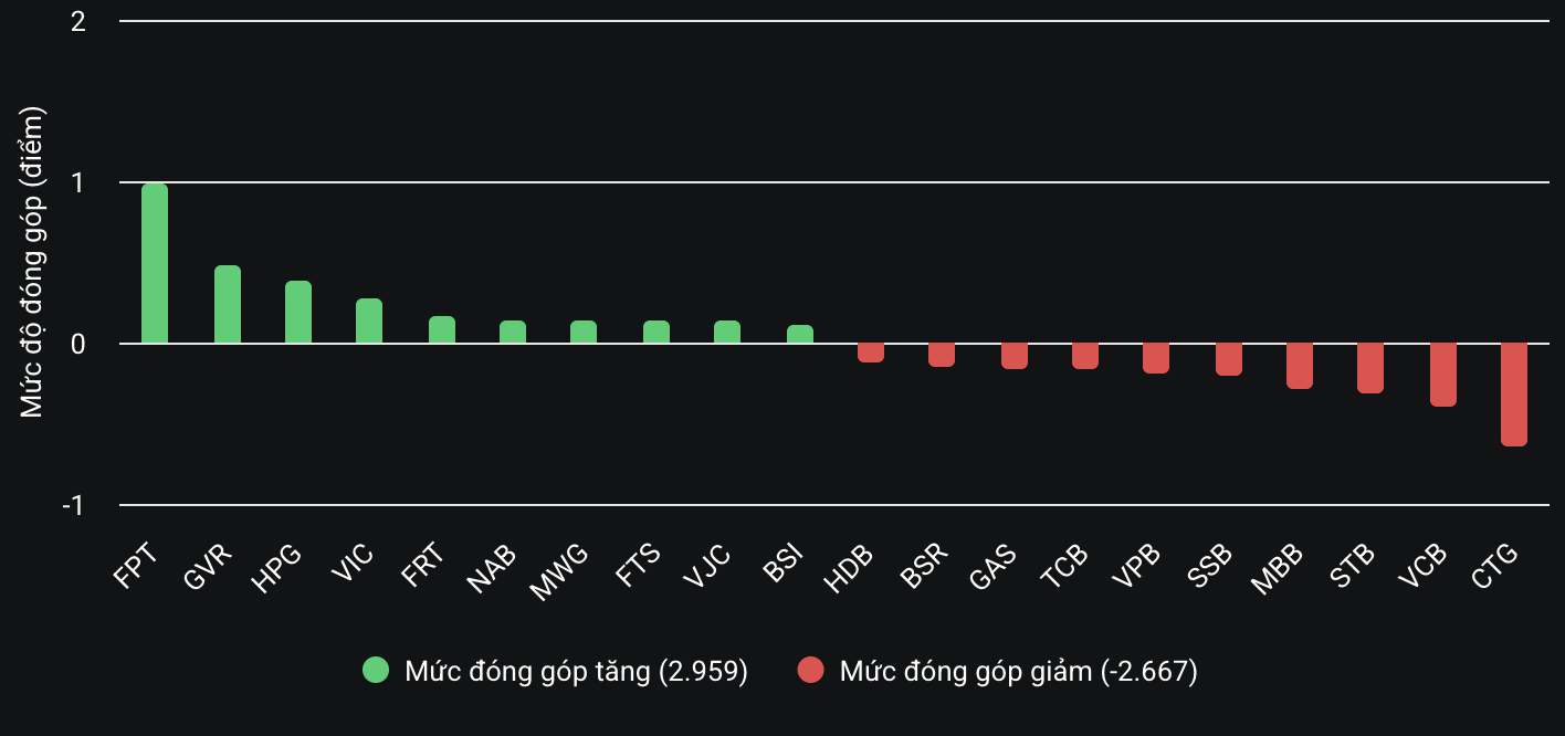 Cổ phiếu "vua" ghìm VN-Index tăng điểm- Ảnh 2.