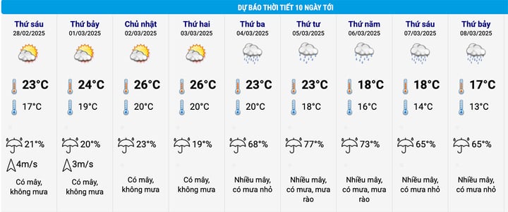 Dự báo thời tiết ngày 28/2: Sau đợt không khí lạnh, miền Bắc tăng nhiệt mạnh- Ảnh 3.