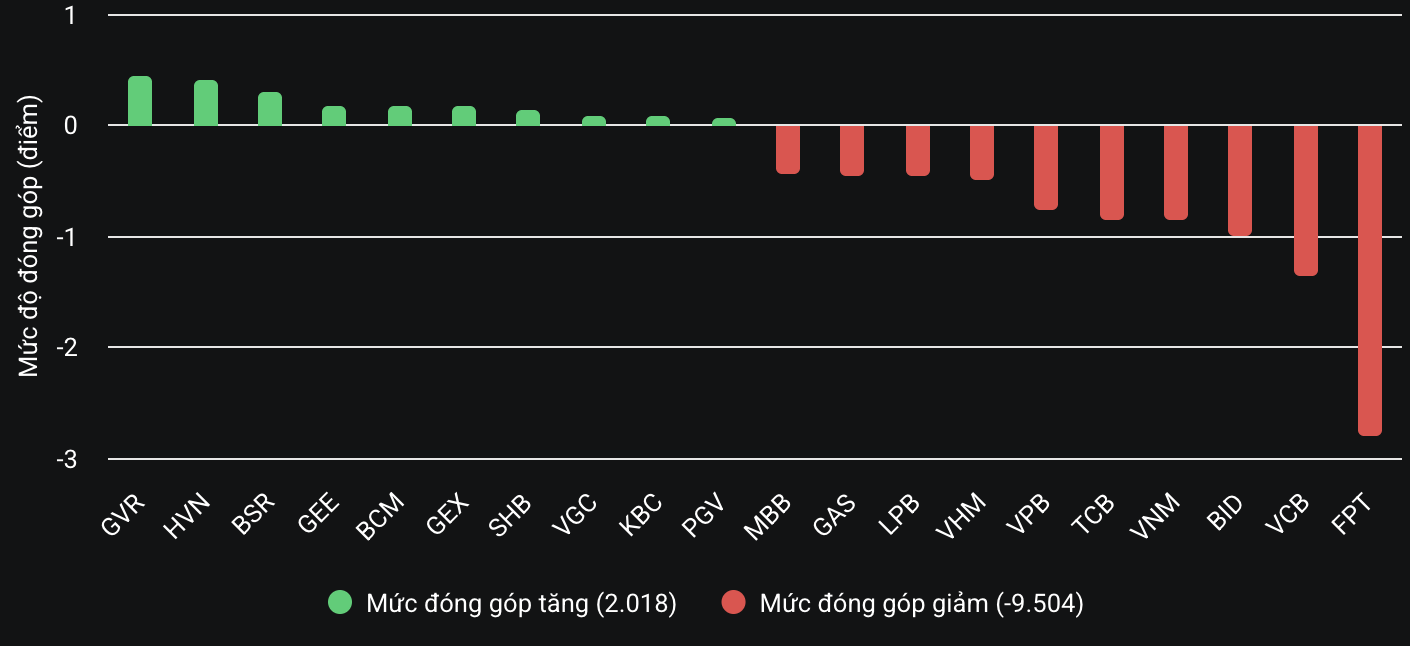 VN-Index khai xuân "đỏ lửa", cổ phiếu công nghệ lao dốc- Ảnh 2.