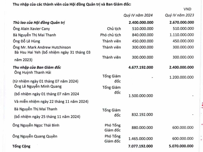 Bà Nguyễn Thị Mai Thanh nhận thù lao hơn 1,6 tỷ đồng tại REE trong quý IV/2024- Ảnh 1.