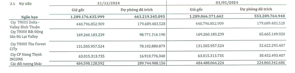 Thép SMC nối dài chuỗi thua lỗ, chưa xử lý nợ xấu Novaland- Ảnh 1.