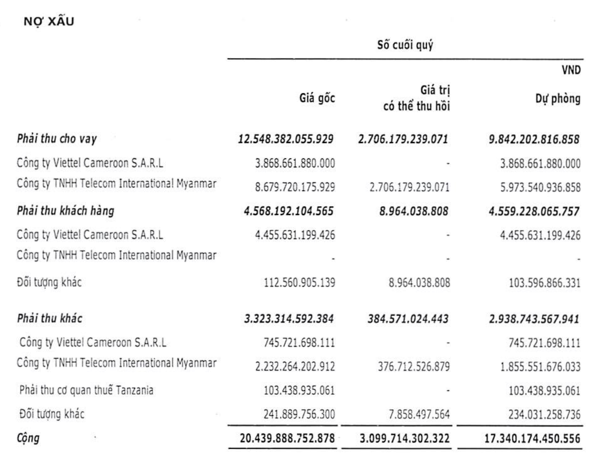 Viettel Global phải trích lập hơn 17.300 tỷ đồng dự phòng nợ xấu- Ảnh 1.