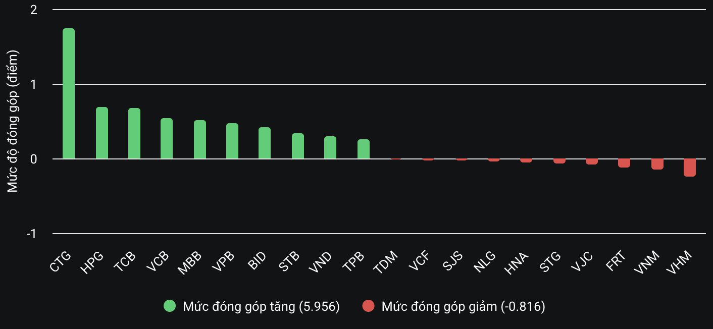 Dòng tiền sôi động, VN-Index tiến sát mốc 1.265 điểm- Ảnh 2.