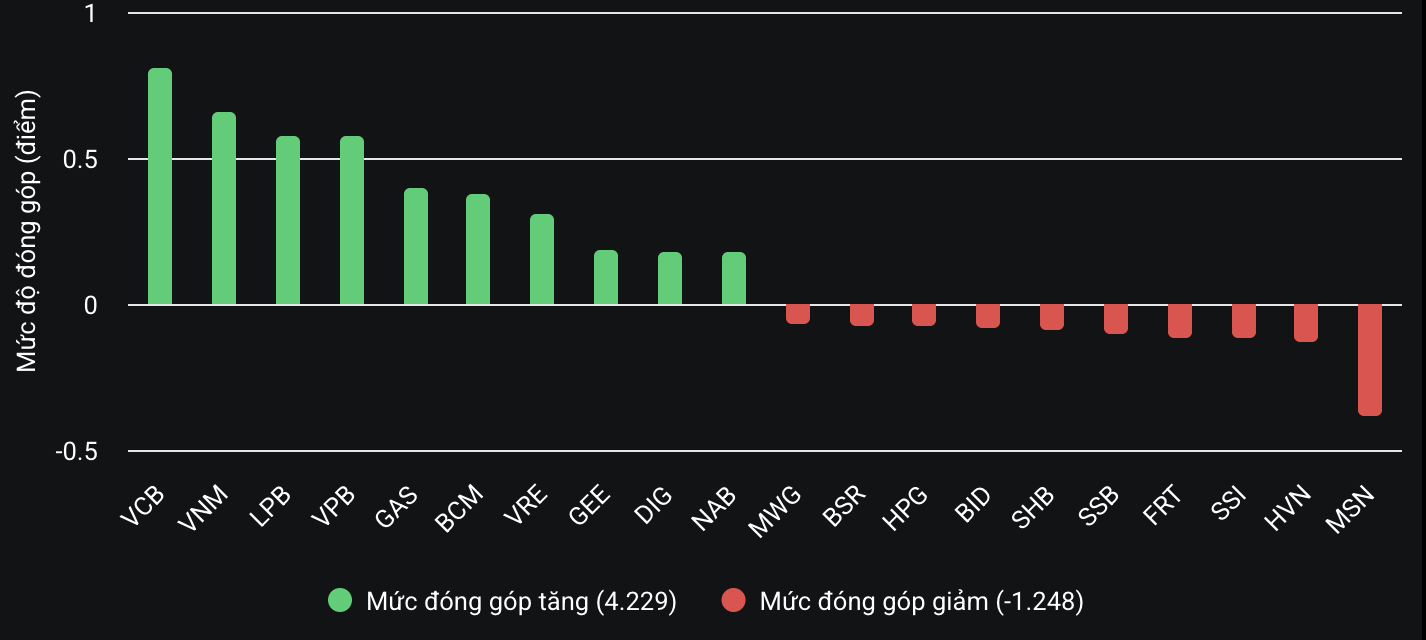 VN-Index tiến sát mốc 1.270 điểm- Ảnh 2.