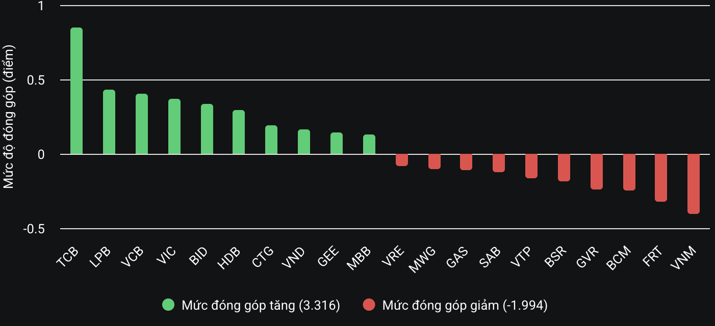 Cổ phiếu "vua" giúp VN-Index giữ mốc 1.270 điểm- Ảnh 2.