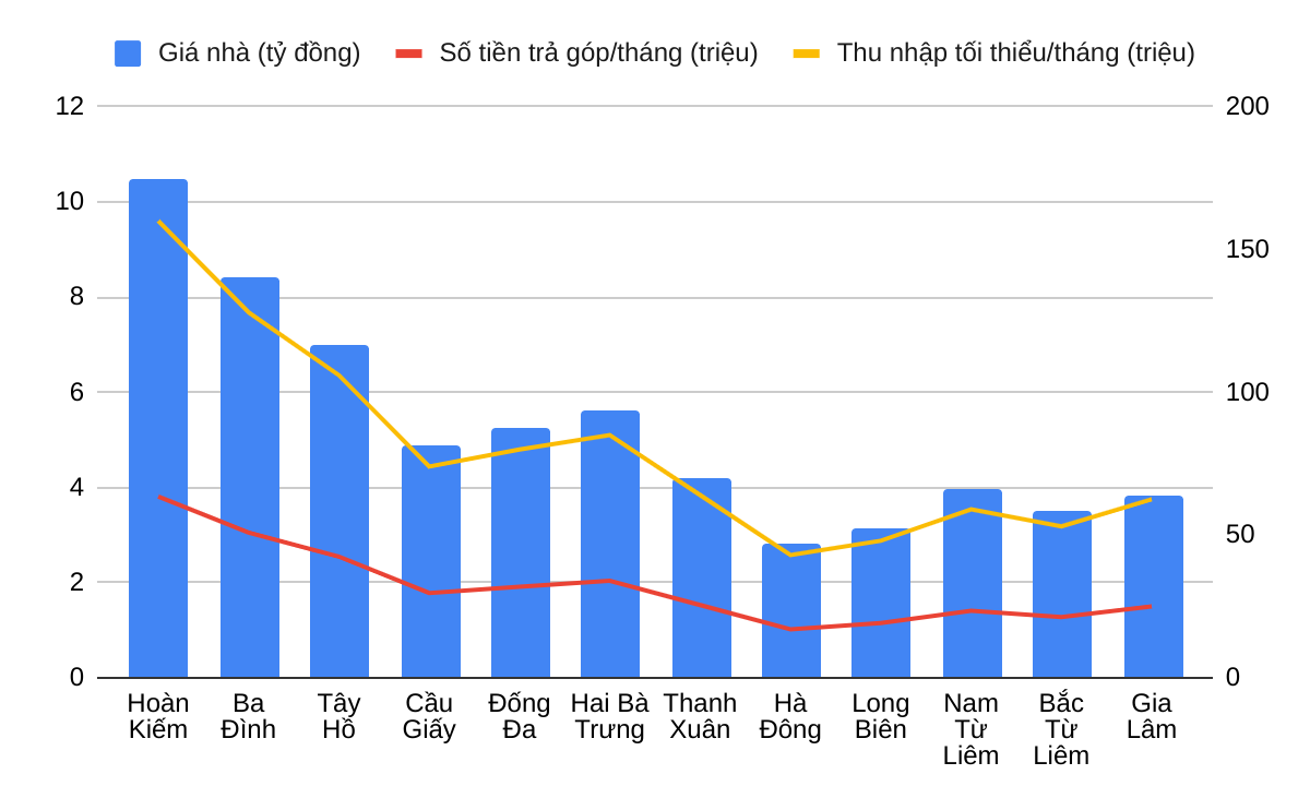 Lương bao nhiêu để có thể mua nhà tại Hà Nội?- Ảnh 1.