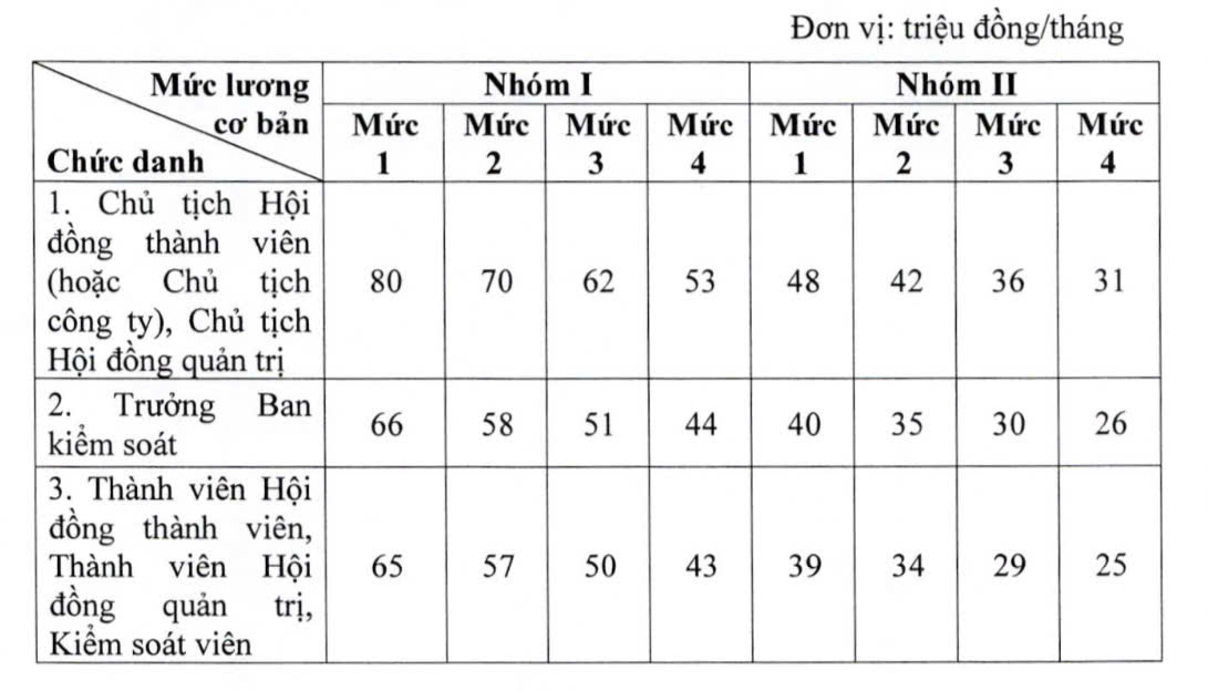 Lương của Giám đốc không vượt quá 10 lần lương bình quân của người lao động- Ảnh 2.