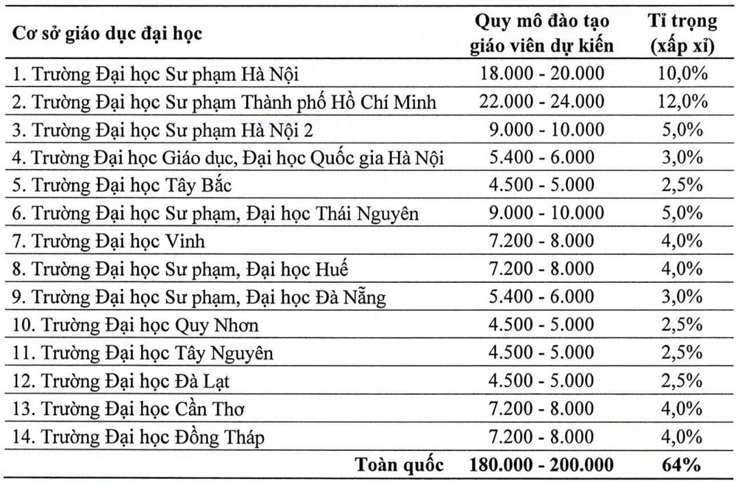 Bản tin 2/3: Giảm 15 - 17 trường đào tạo sư phạm trong 5 năm tới- Ảnh 1. Bản tin 2/3: Giảm 15 - 17 trường đào tạo sư phạm trong 5 năm tới- Ảnh 1.
