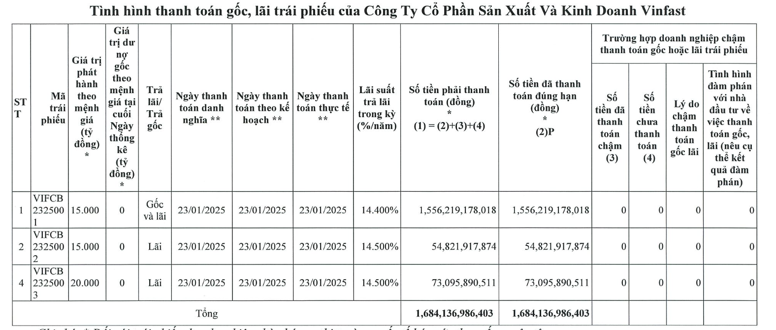 VinFast chi gần 1.700 tỷ đồng thanh toán gốc, lãi trái phiếu- Ảnh 1.