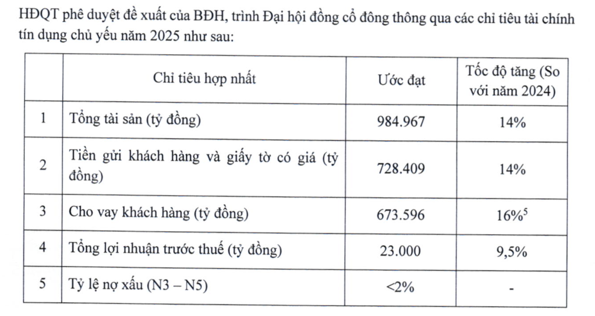 ACB đặt mục tiêu lãi 23.000 tỷ đồng - Ảnh 1.