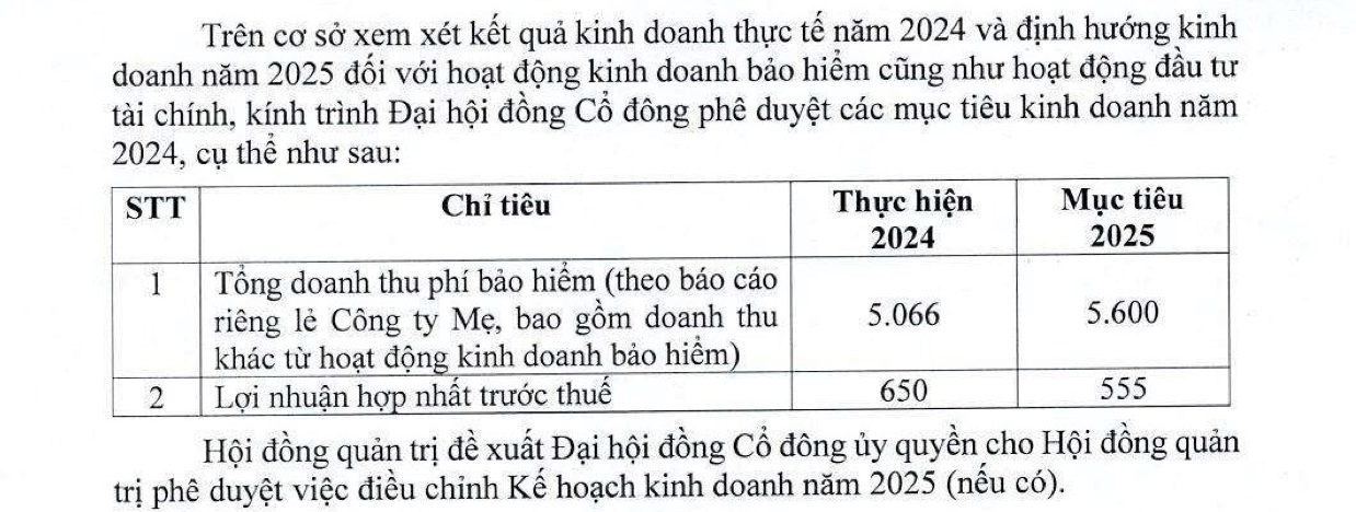 Bảo hiểm BIDV đặt mục tiêu lợi nhuận đi lùi- Ảnh 1.