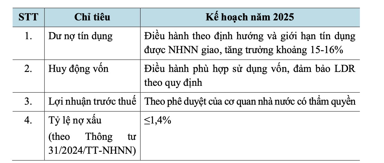 BIDV dự kiến tăng trưởng tín dụng 15 - 16% trong năm 2025- Ảnh 1.