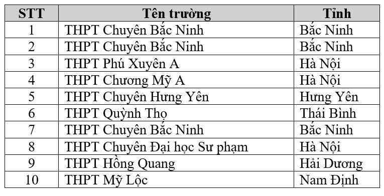 Học sinh trường chuyên Bắc Ninh tiếp tục là thủ khoa đợt 2 đánh giá tư duy- Ảnh 2.