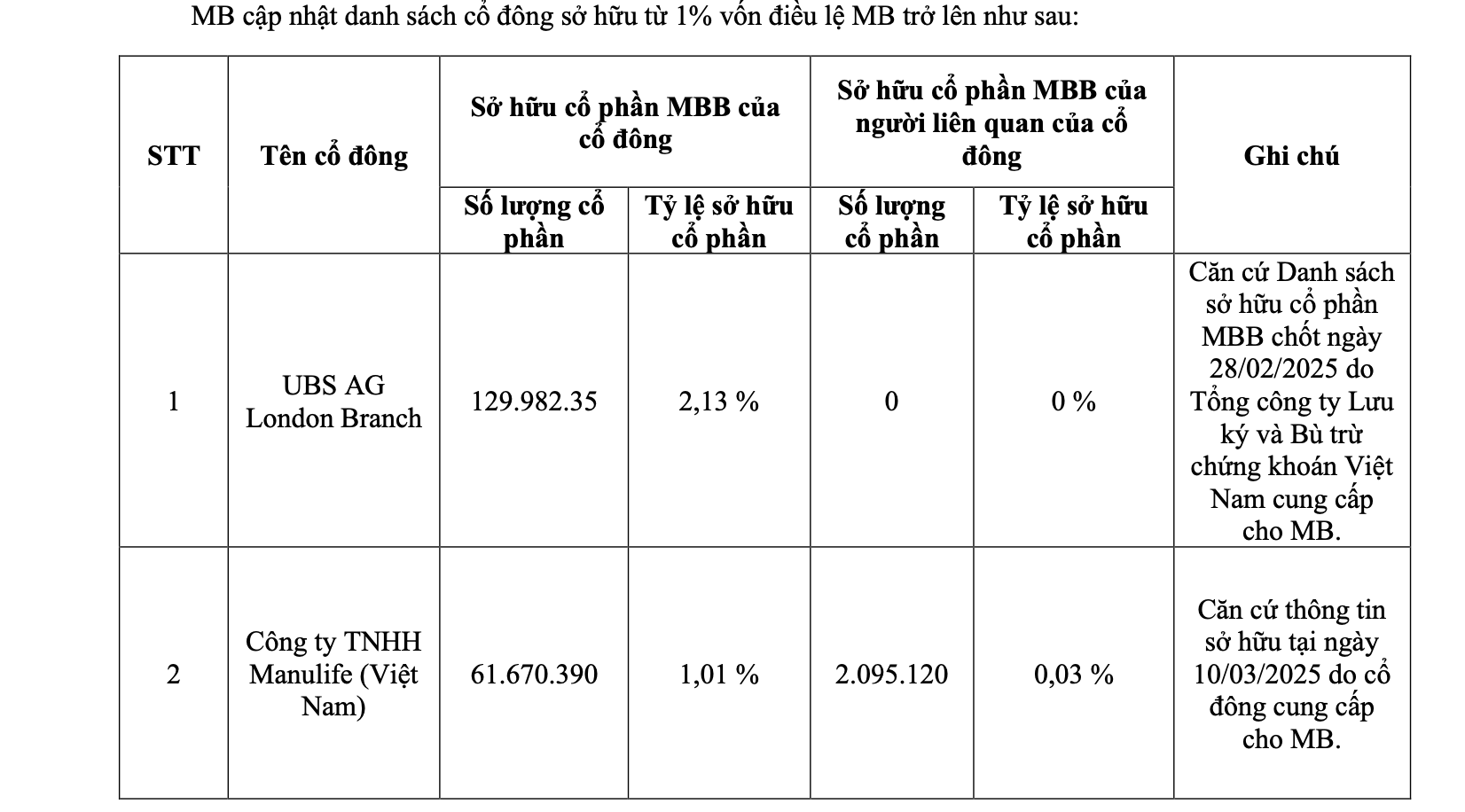 Manulife Việt Nam sở hữu gần 62 triệu cổ phần tại MB- Ảnh 1.