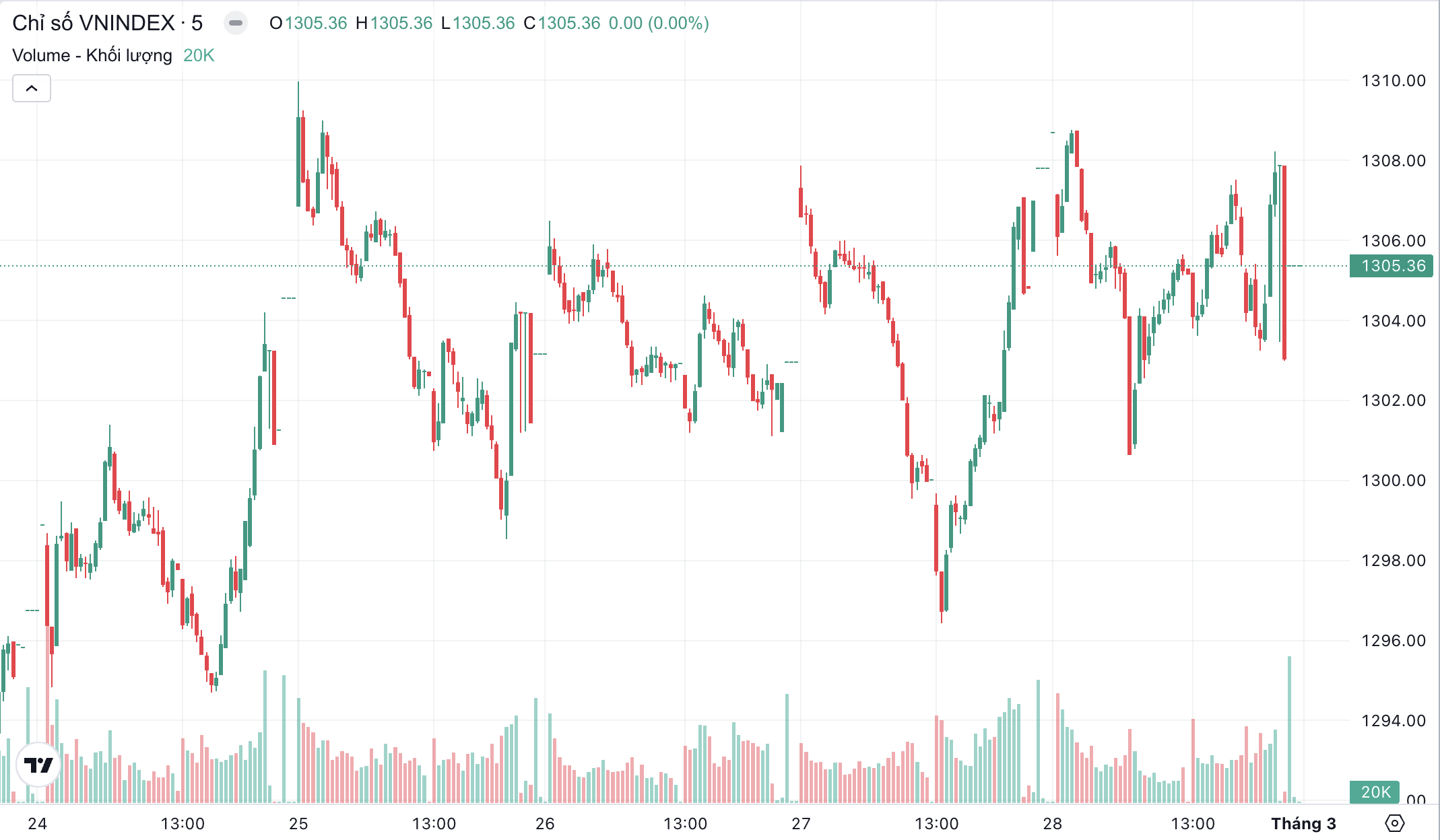 Liệu VN-Index có tiếp tục giữ vững 1.300 điểm trong tuần tới?- Ảnh 1.