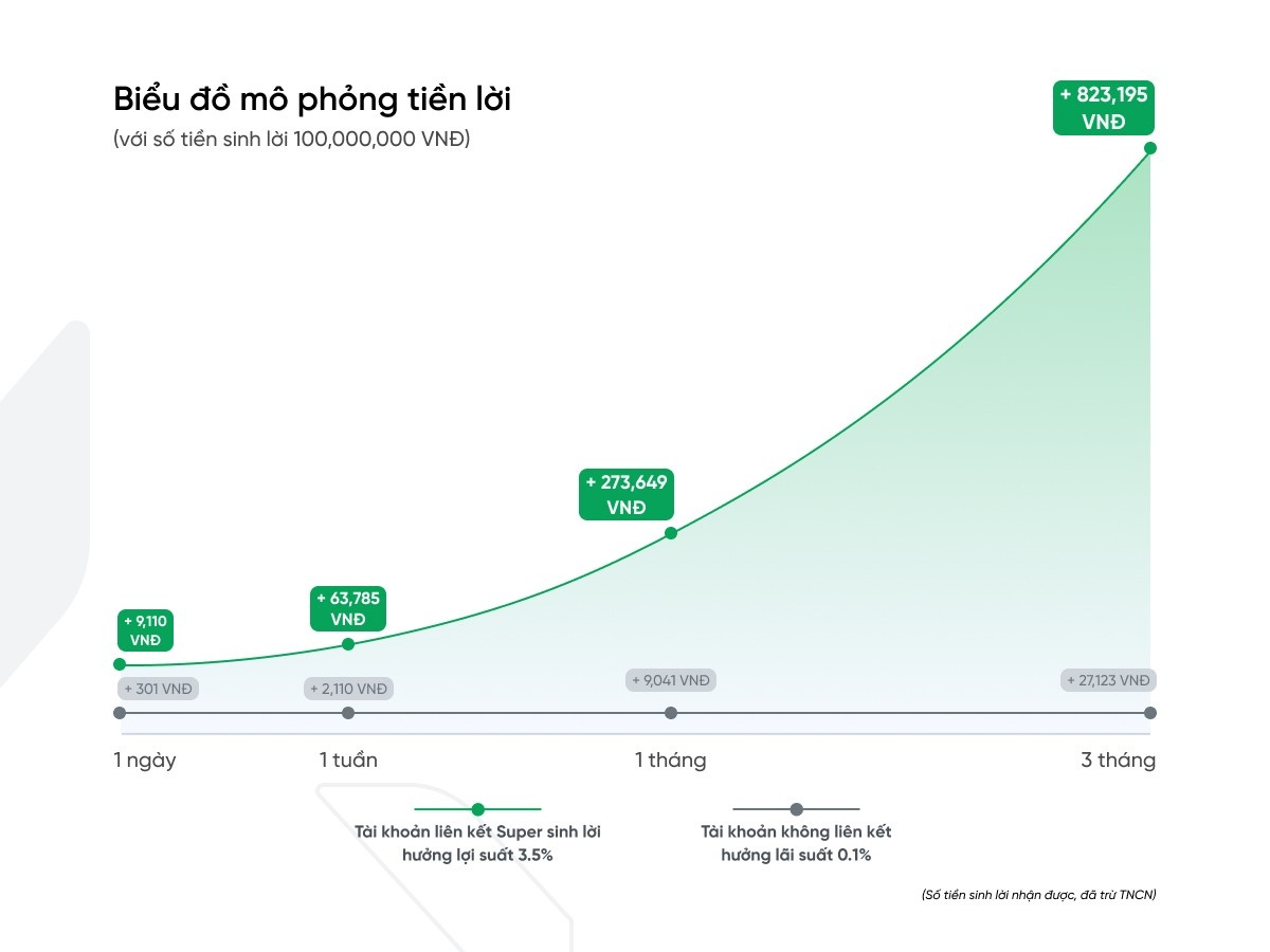 VPBank ra mắt Siêu công cụ sinh lời tự động lợi suất cạnh tranh 3,5%/năm- Ảnh 2.