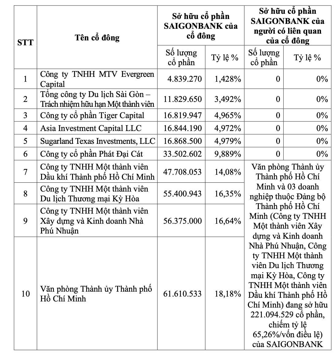 4 cổ đông Nhà nước nắm trên 65% vốn của Saigonbank- Ảnh 1.