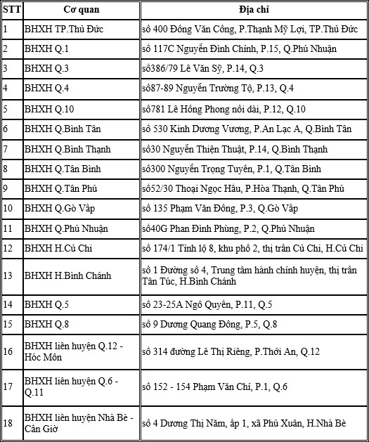 Sau 31/3, nhiều người lao động sẽ bị từ chối giải quyết hồ sơ BHXH nếu chưa làm việc này- Ảnh 3.