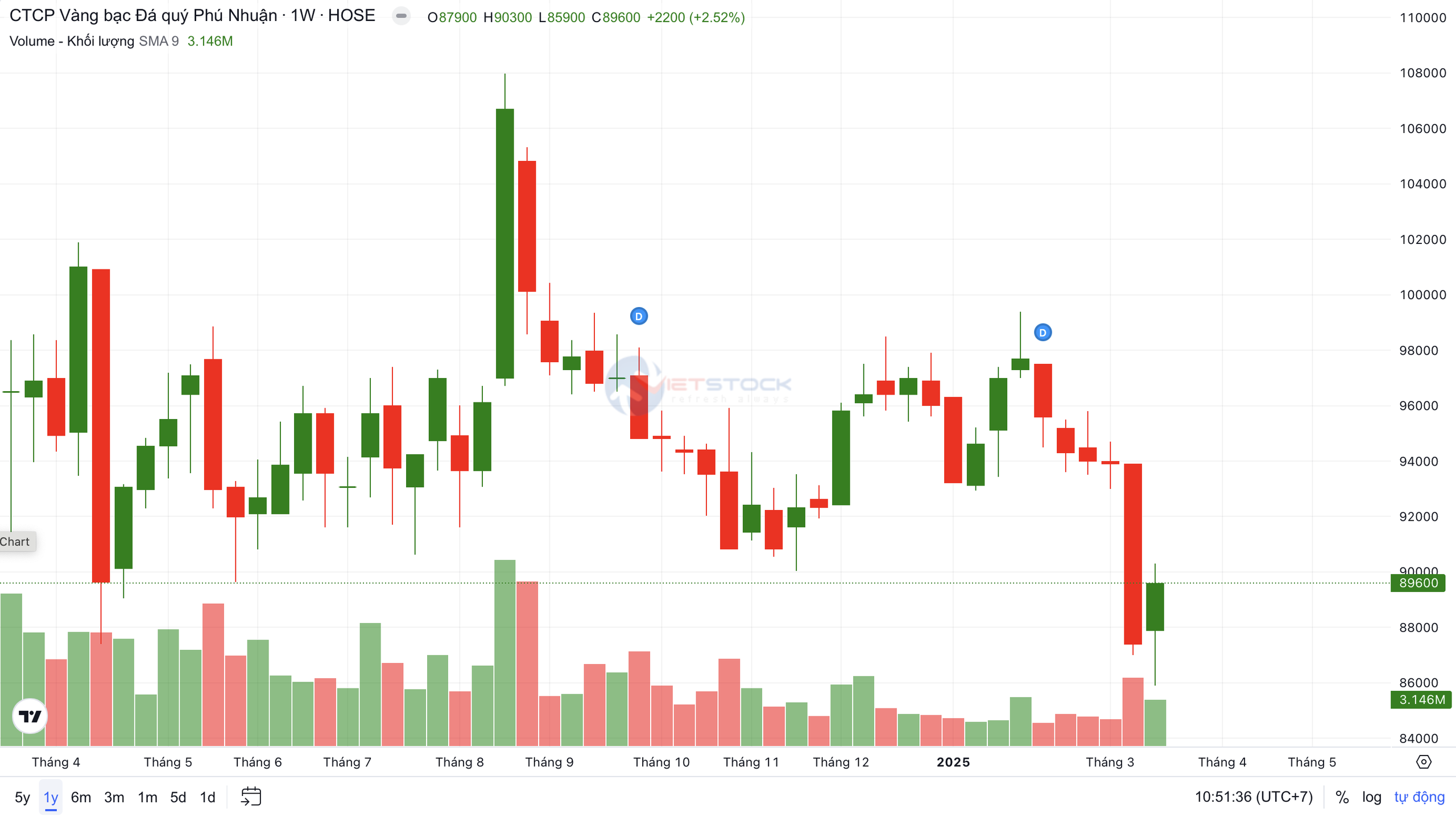 Dragon Capital thoái bớt vốn tại PNJ- Ảnh 1.