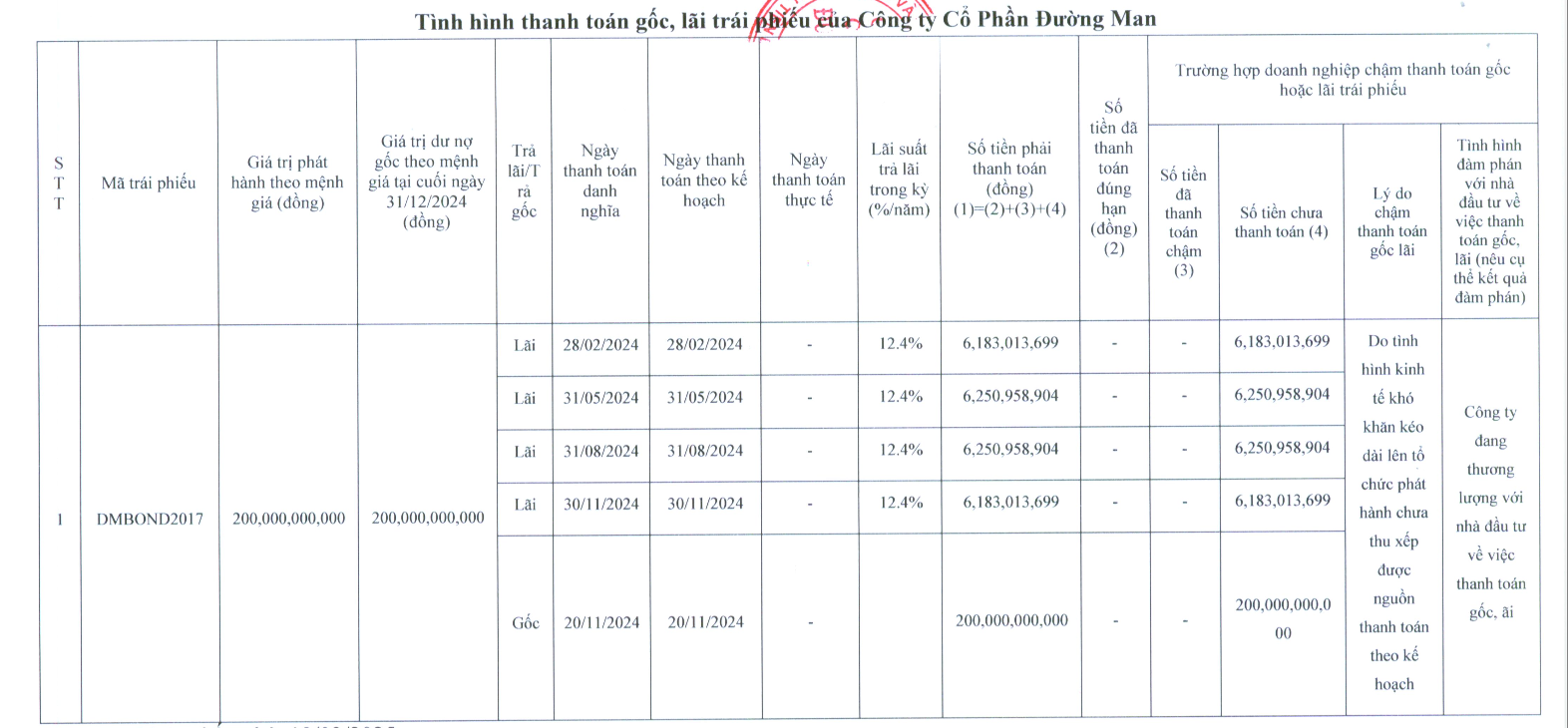 Công ty của doanh nhân Đường "bia" không thể thanh toán gốc, lãi trái phiếu- Ảnh 1.