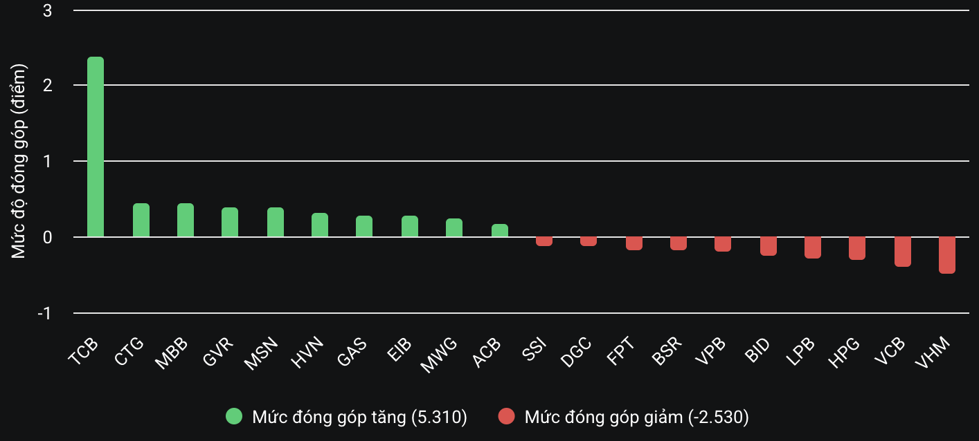 TCB trở thành "công thần" kéo VN-Index đảo chiều- Ảnh 2.